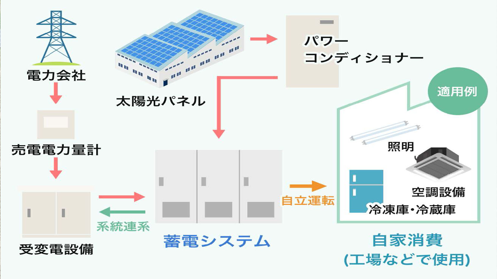 自家消費型太陽光発電